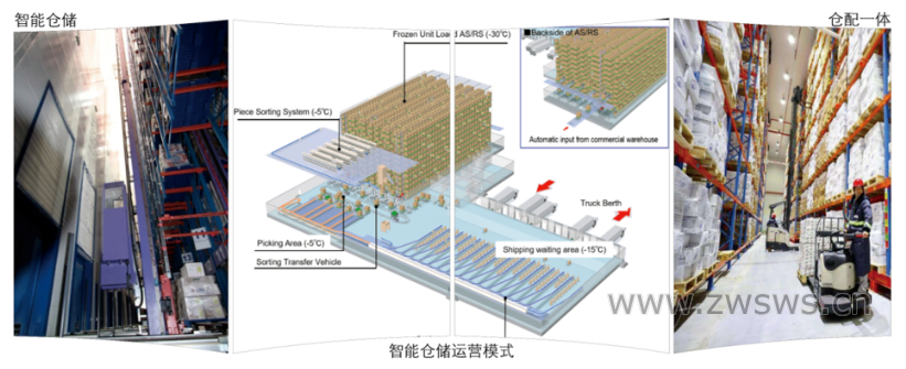 農(nóng)貿(mào)市場農(nóng)產(chǎn)品冷鏈物流現(xiàn)狀與趨勢